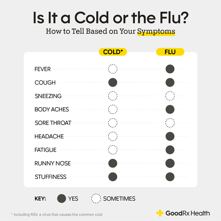 Infographic showing the symptoms of a cold and the flu.