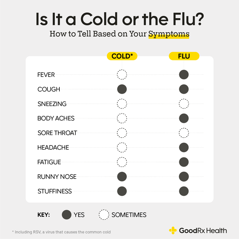 Cold vs. Flu What’s the Difference? GoodRx