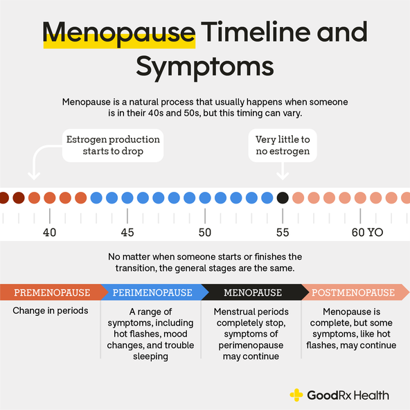 Menopause Stages How Long Does Menopause Last? GoodRx
