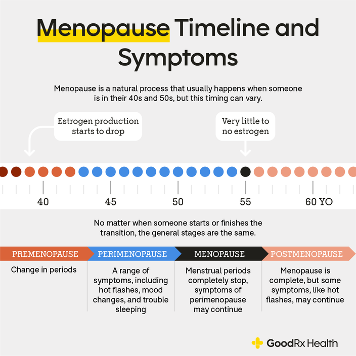 An infographic showing the menopause timeline and symptoms.