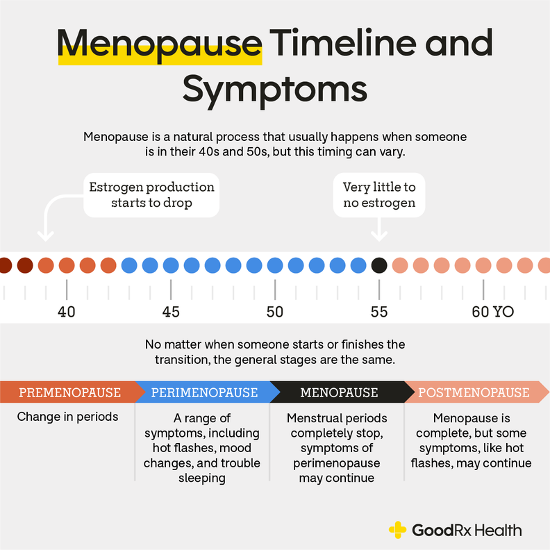 menopause-stages-how-long-does-menopause-last-goodrx