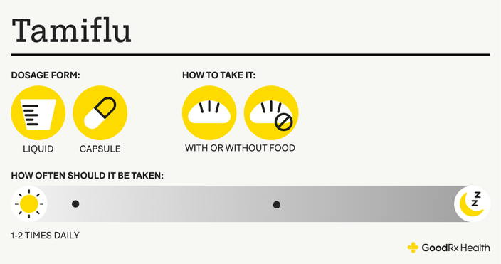 Infographic showing how to take Tamiflu and its dosage forms.