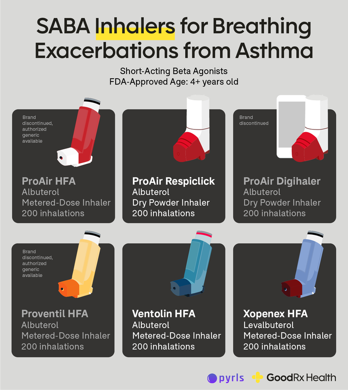 Infographic showing SABA Inhalers for Breathing Exacerbations from Asthma