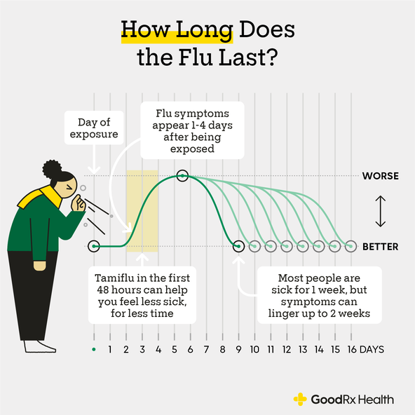The Stages of the Flu Timeline and Recovery GoodRx