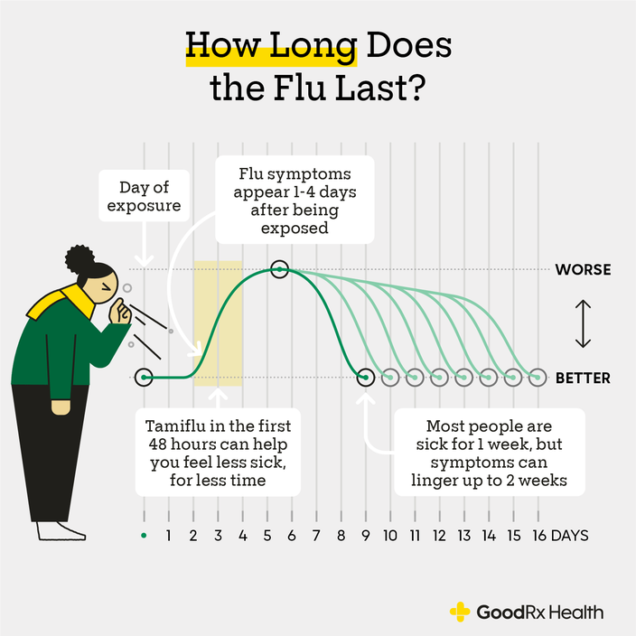 Infographic showing how long does the flu last
