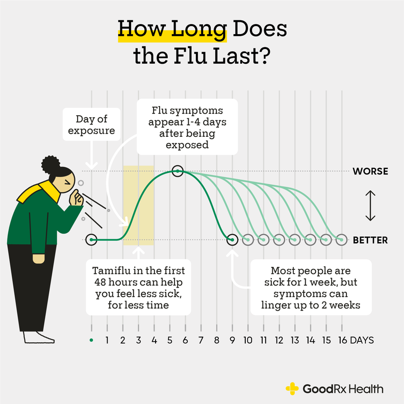 How Long Does the Flu Last? GoodRx