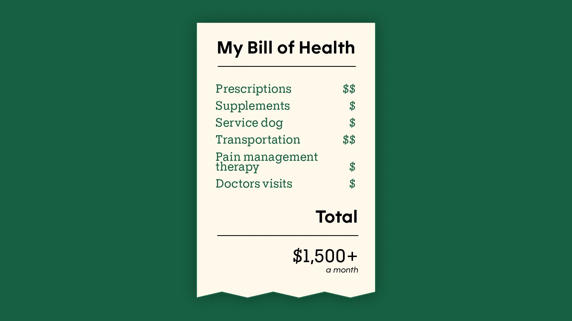 My Bill of Health: Prescriptions $$ Health supplements $ Service dog costs: $ Transportation costs: $$ Pain management therapy $$ Doctor visits: $ Total $1,500+ a month