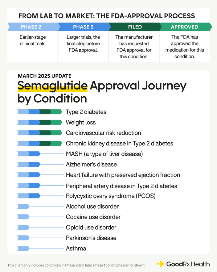 An infographic showing the FDA-approval pipeline for Semaglutide across different conditions.