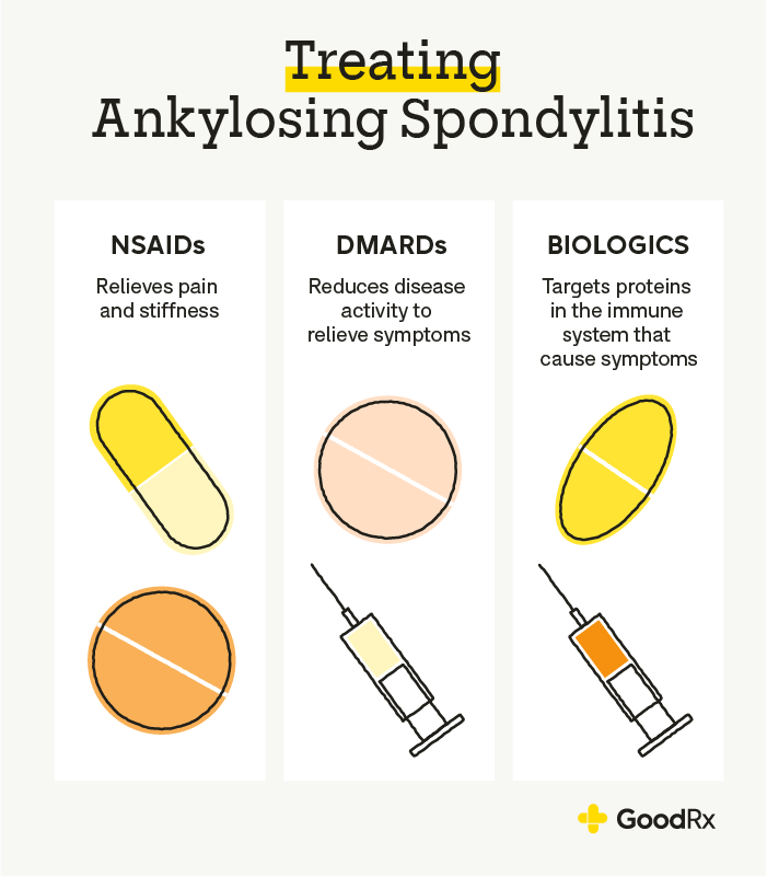Treating ankylosing spondylitis infographic with treatment options including NSAIDs, DMARDs, and biologics.