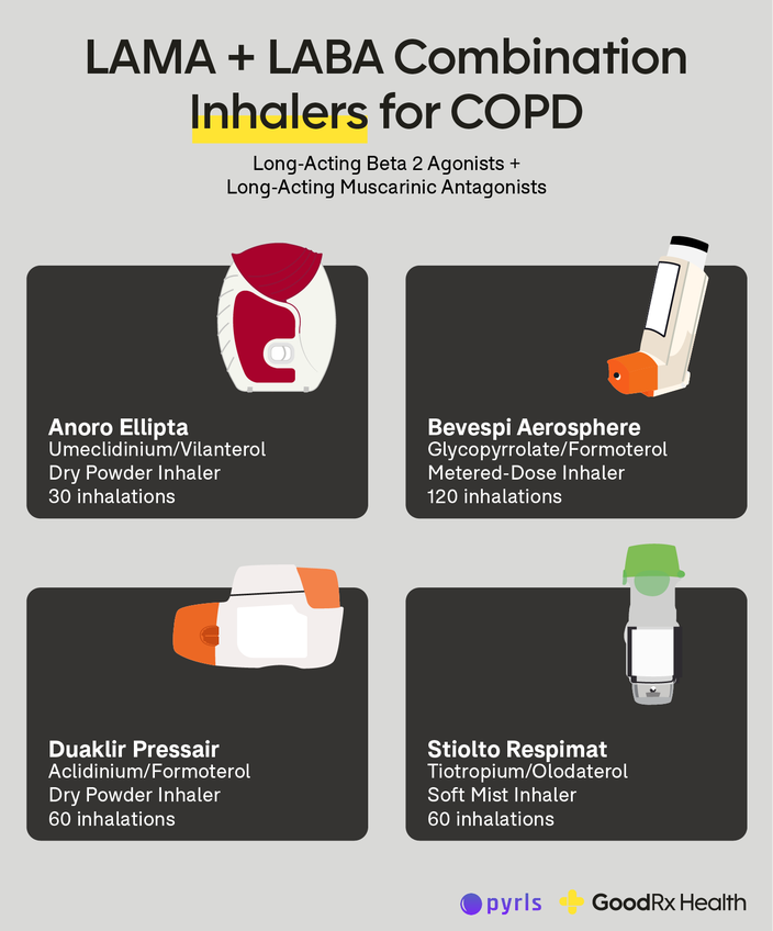 Infographic showing LAMA + LABA inhalers for COPD