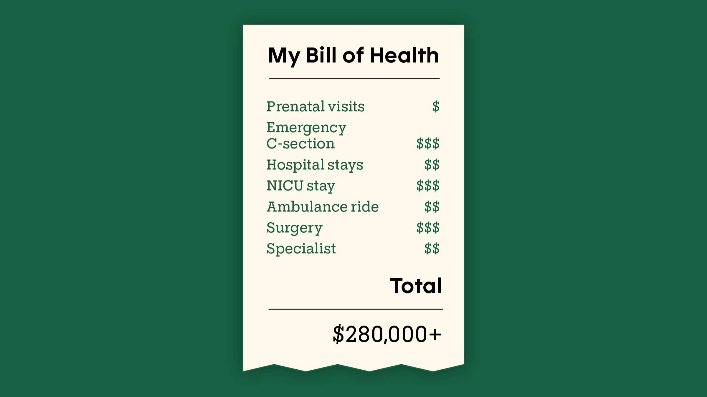 Dark green background with a receipt-like graphic reading: “My Bill of Health, Prenatal visits $, Emergency C-section $$$, Hospital stays $$, NICU stay $$$, Ambulance ride $$, Surgery $$$, Specialist $$, Total = $280,000+.”