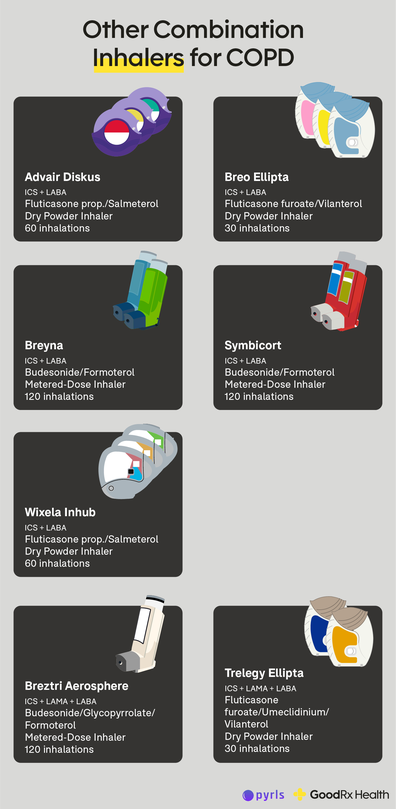 Lowering the Cost of 26 Inhalers for COPD: The Top Ways to Save - GoodRx