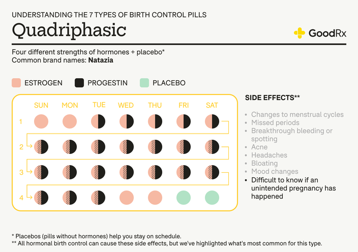 Quadriphasic birth control pill infographic showing hormone phases and common side effects.