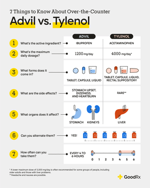 Can You Take Ibuprofen and Tylenol Together? - GoodRx