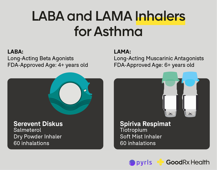 Infographic showing LABA and LAMA Inhalers for Asthma