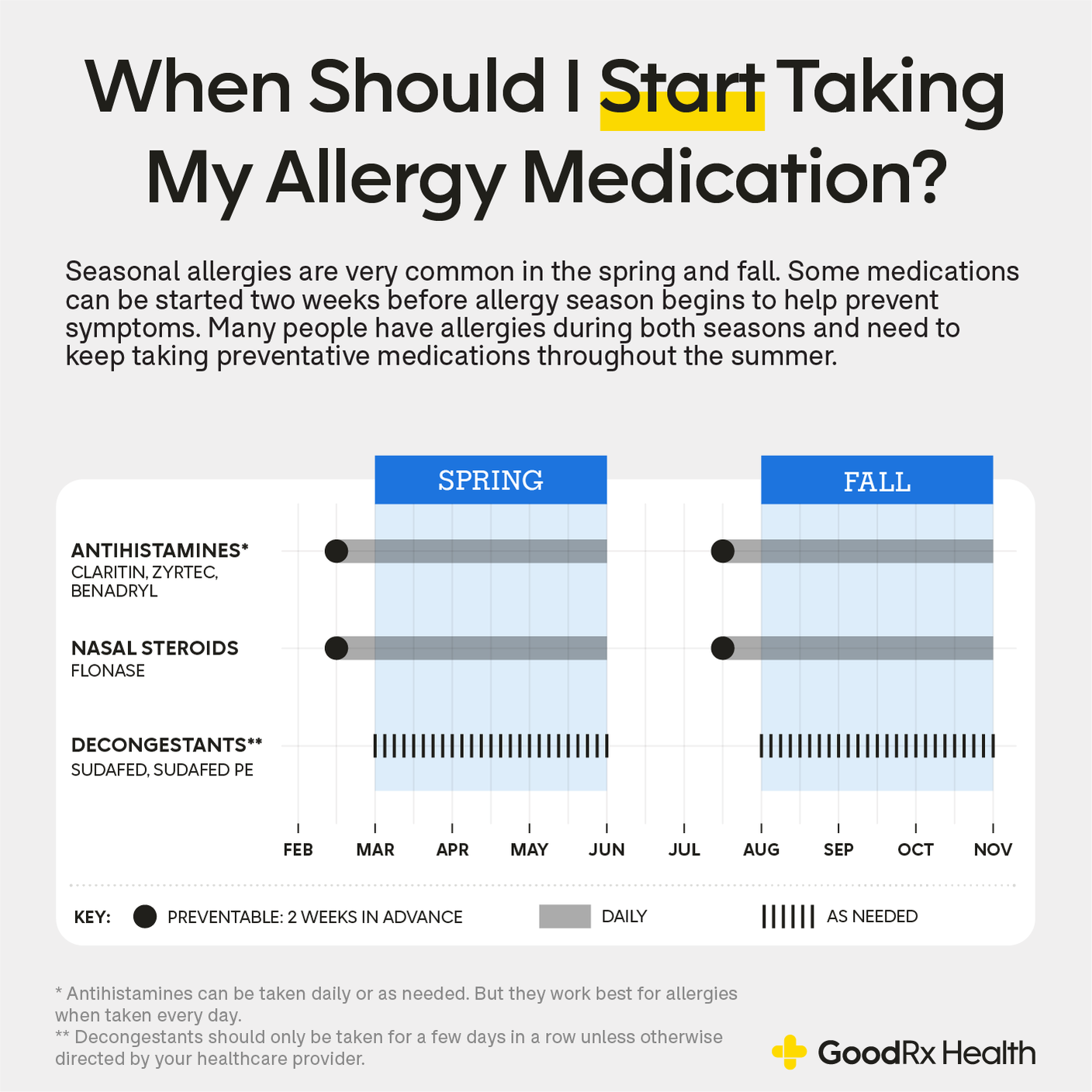 When Should I Start Taking My Allergy Medication? GoodRx