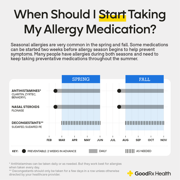 Infographic with a timeline showing when is the best time to start taking allergy medications.