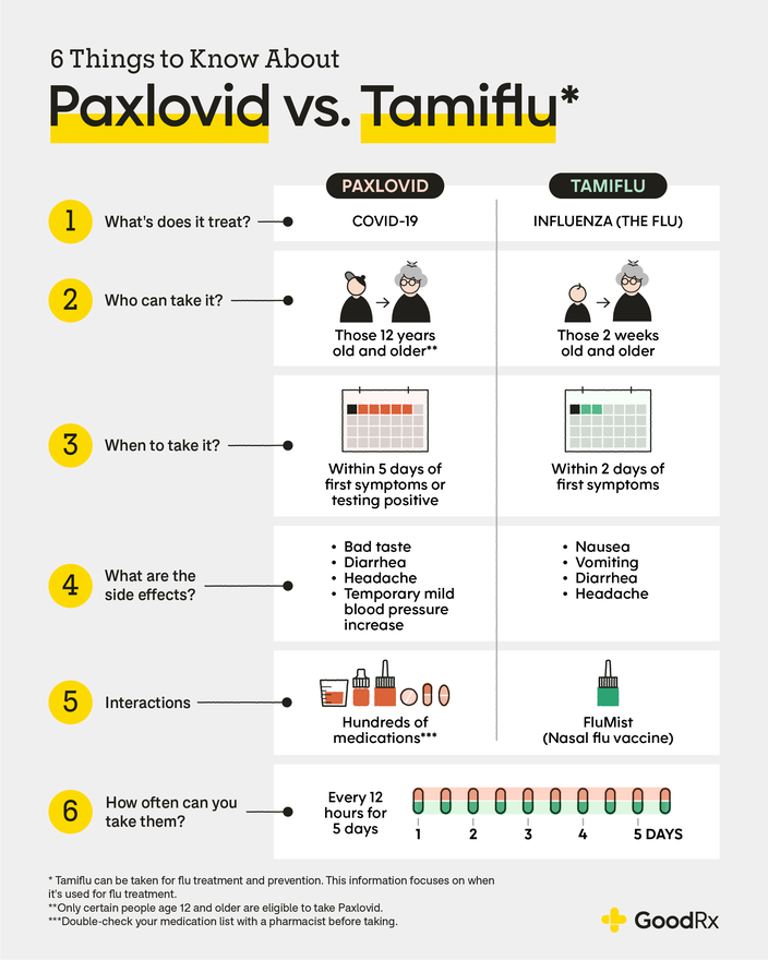 Infographic highlighting 6 key facts about Paxlovid and Tamiflu for treating COVID-19 and the flu.