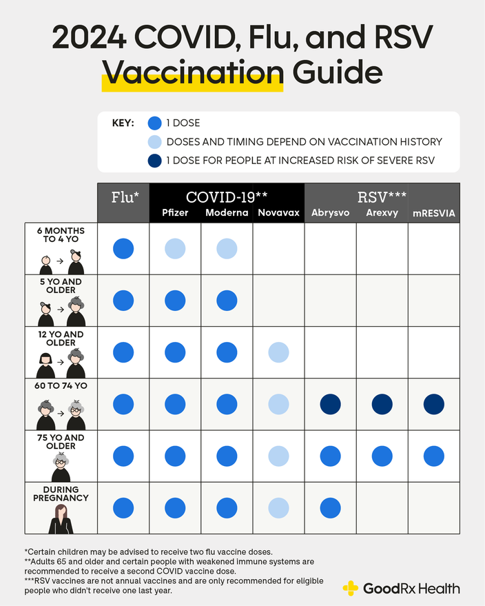 Infographic showing the 2024 vaccination guide for COVID-19, flu, and RSV, including recommended age groups and timing for each vaccine.