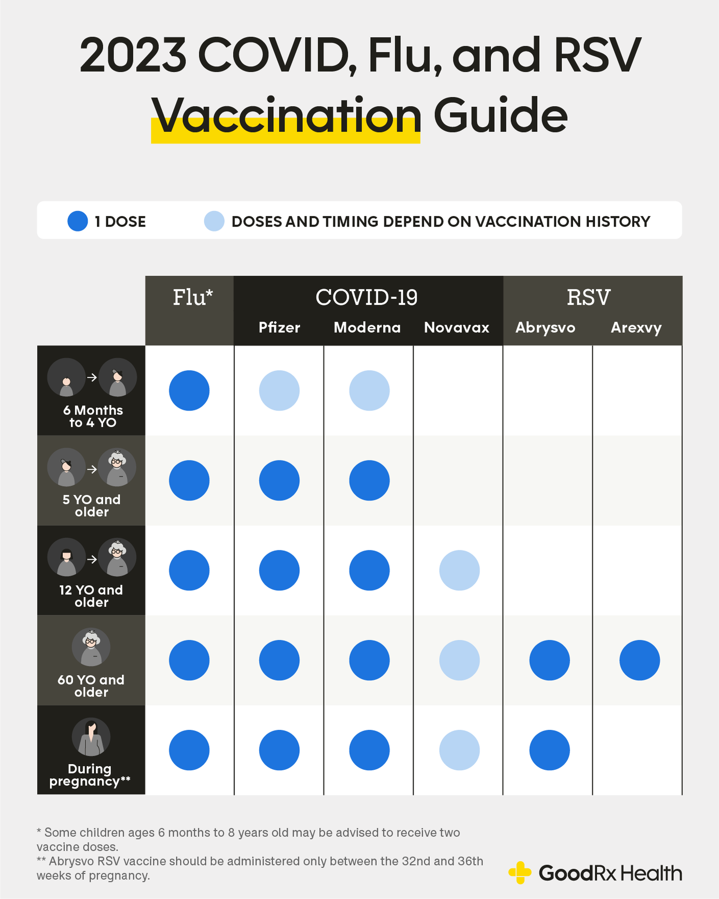 COVID19, Flu, and RSV Updated Vaccine GoodRx