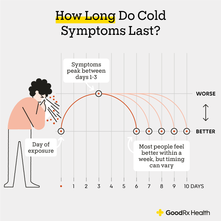 Common Cold Stages How Long Do Cold Symptoms Last? GoodRx
