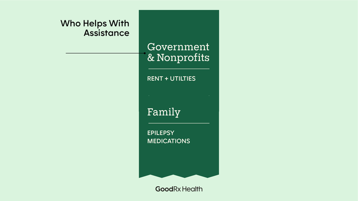 A receipt titled “Who Helps With Assistance” lists items under “Government & Nonprofits” and “Family.” 