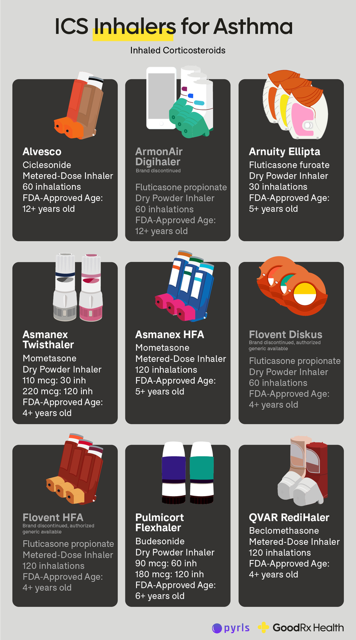 Infographic showing ICS Inhalers for Asthma