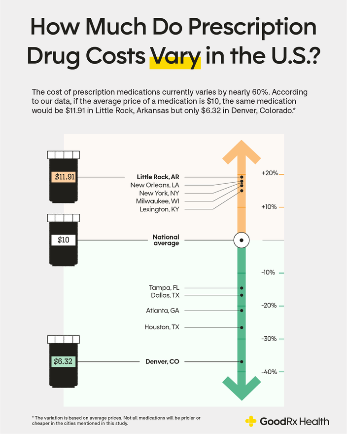 An infographic shows how much prescription drug costs vary in the U.S. 