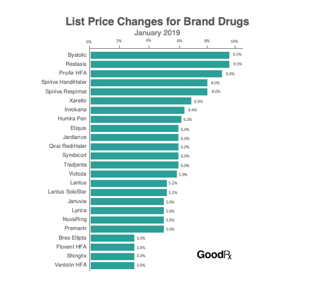 Brand-drug-price-increases-012019-GoodRx.png
