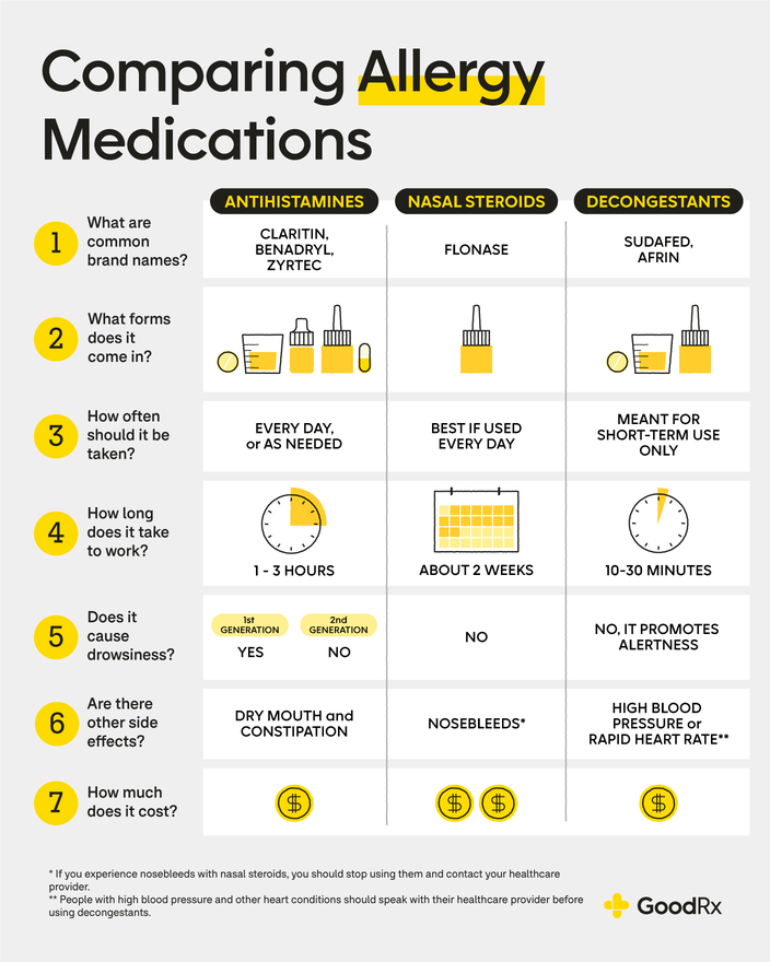 Chart comparing popular allergy medication types: antihistamines, nasal steroids, and decongestants.