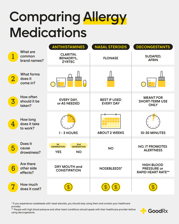 What's Best Allergy Allegra, Benadryl, Claritin, and - GoodRx