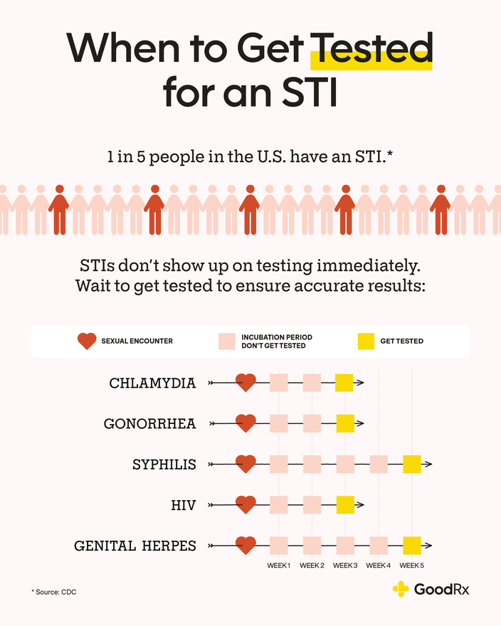 How Long Does It Take For The First Std Symptoms To Appear Goodrx