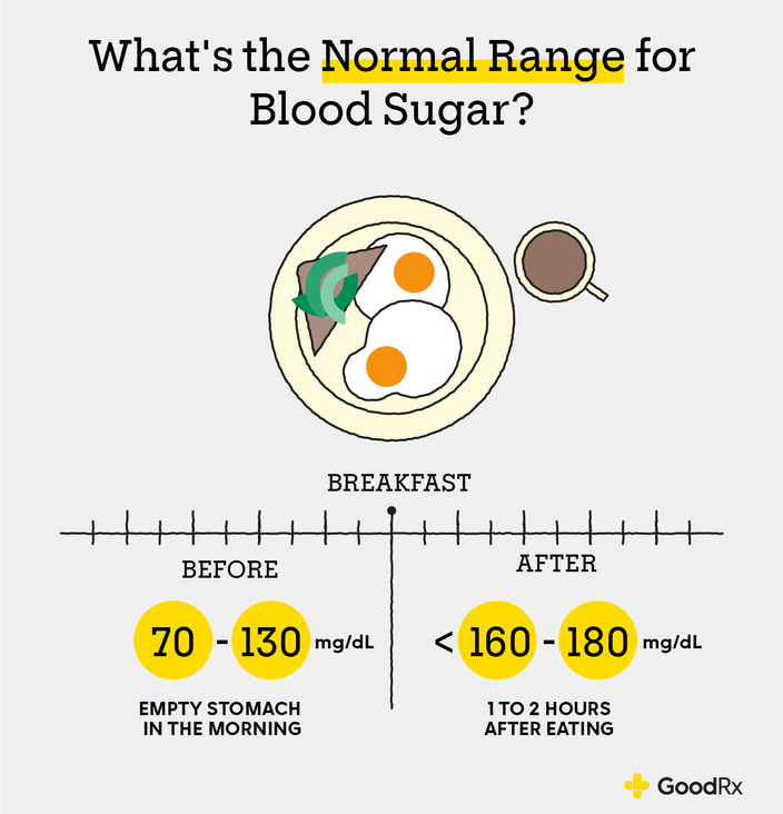 Normal Blood Glucose Levels & What They Indicate?