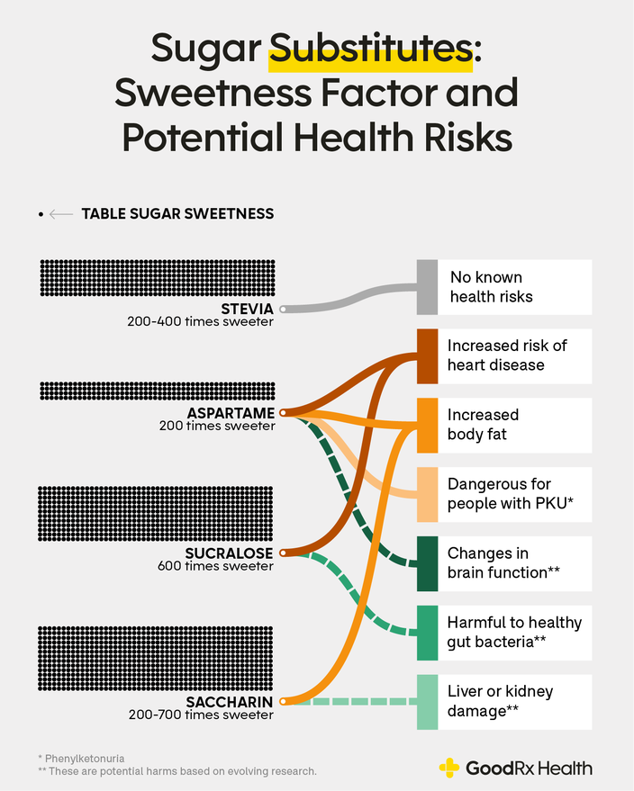 Is Stevia Bad for You? Compare to Other Sweeteners - GoodRx