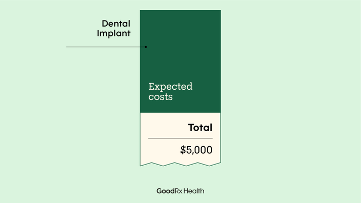 Light green background with receipt-like graphic reading: “Dental Implant: Expected costs; Total $5,000.”