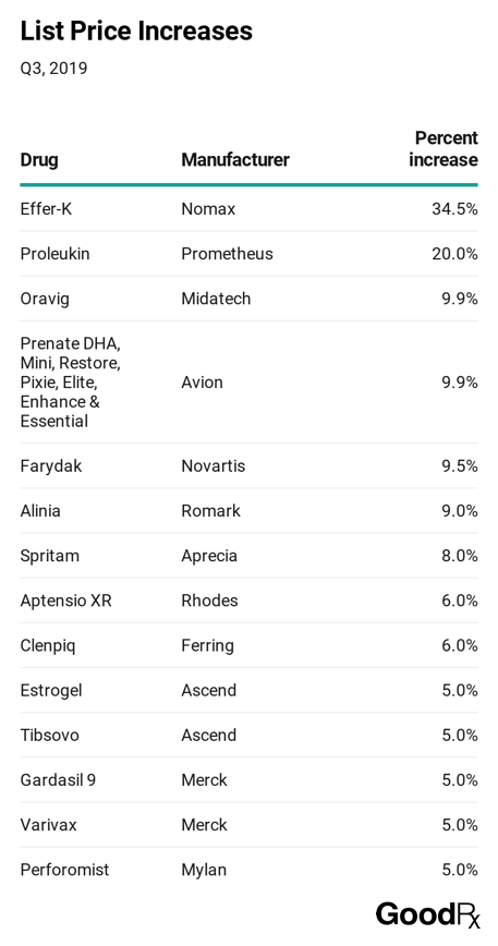 List price increases - Q3 2019