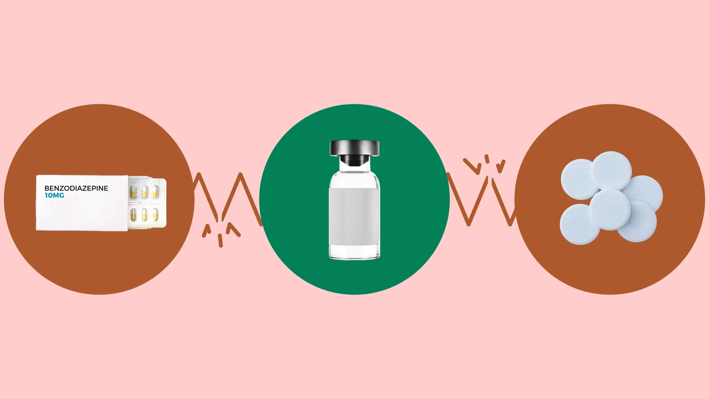 Custom graphic showing what drugs can interact with ketamine. In the center, on a green circle, is a medication vial. On the left, on a red circle, is a prescription box labeled benzodiazepine. On the right, on a red circle, is a pile of light blue pills. 