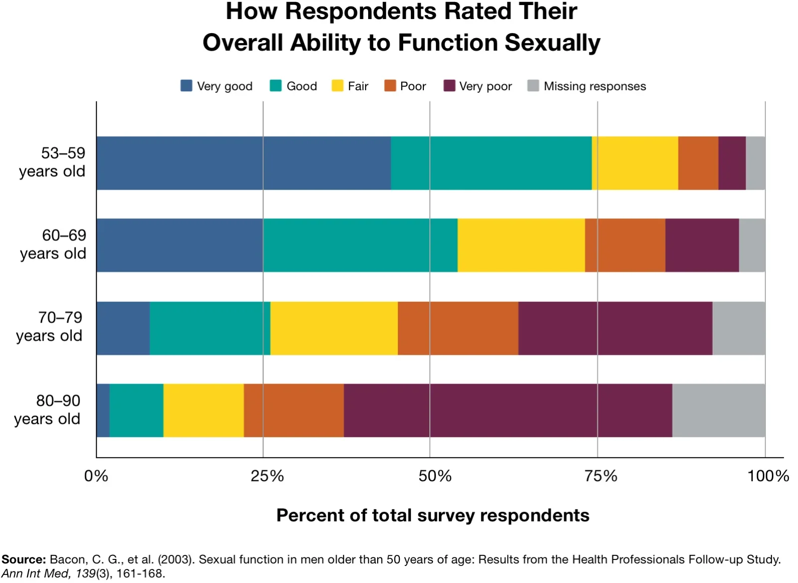 ED: Guide: ED and Age: Research: Respondents rating