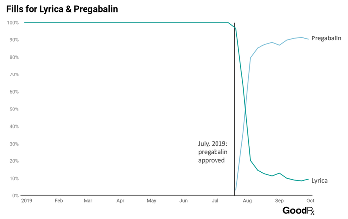 Fills for Lyrica and Pregabalin - Q3 2019