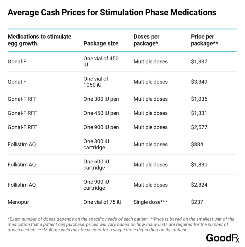 What Should I Expect to Pay for In Vitro Medications? GoodRx