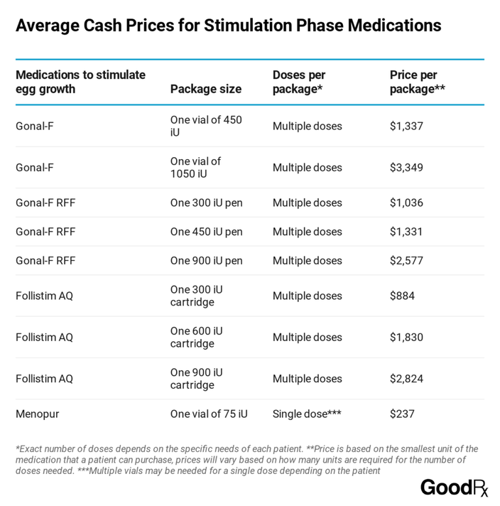 What Should I Expect to Pay for In Vitro Medications? GoodRx