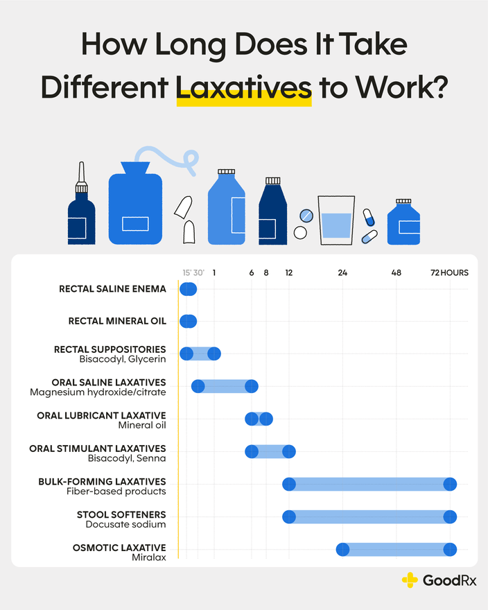 How Long Does It Take for Laxatives to Work? GoodRx