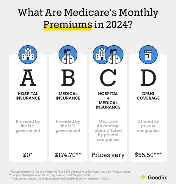 How Much Medicare Costs Premiums, Deductibles, Copays, and Coinsurance