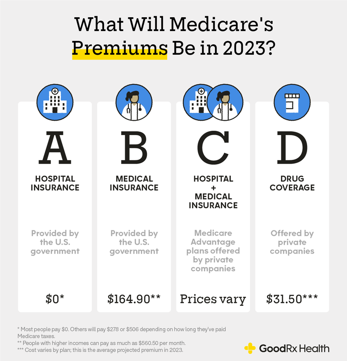 Medicare Costs Premiums, Copays, and OutofPocket Expenses GoodRx