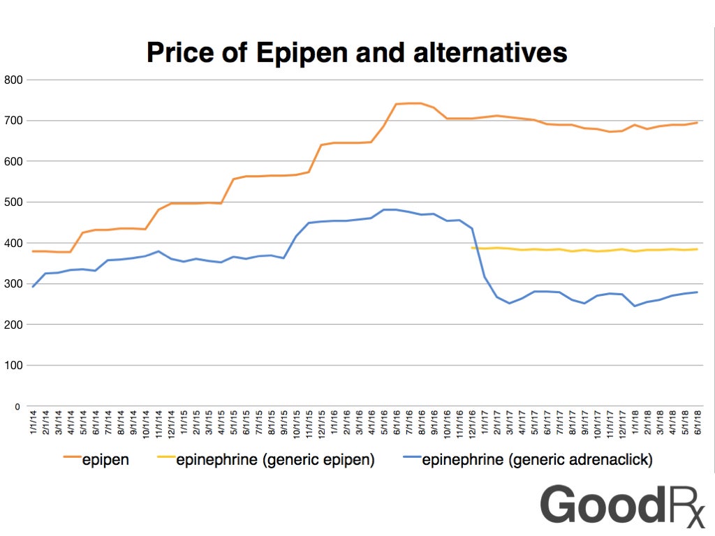 2 Years After the EpiPen Price Hike, Here’s What’s Changed GoodRx