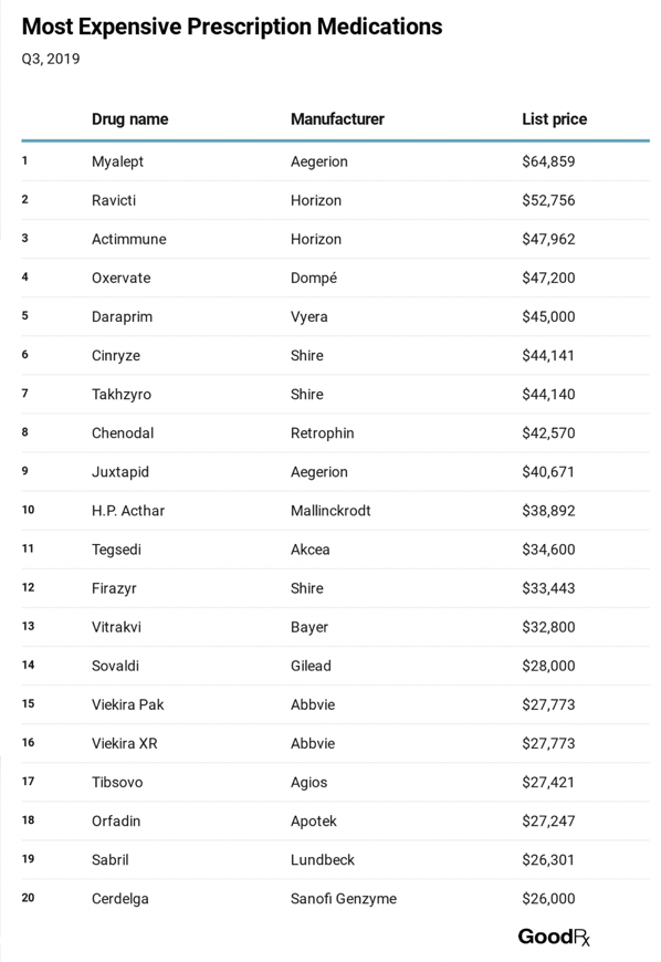 Most expensive prescription medications - Q3 2019