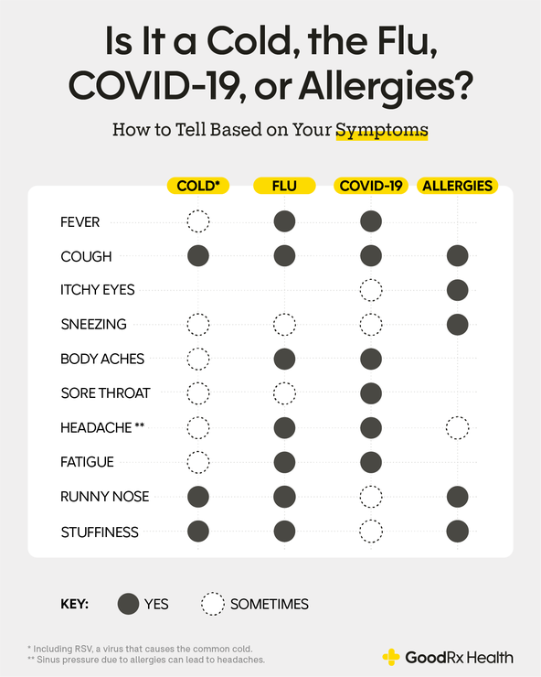 Allergies or COVID19? GoodRx