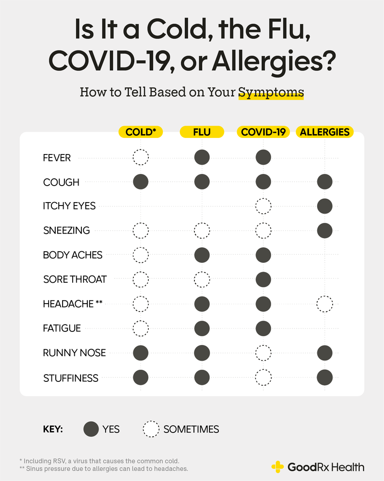 Allergies or COVID19? GoodRx