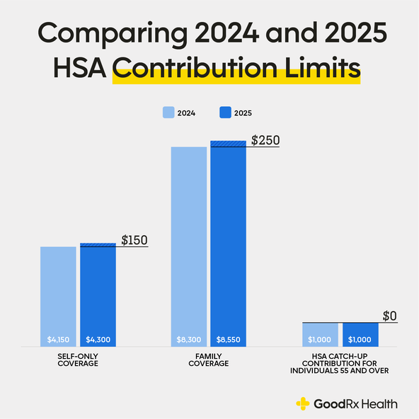 2025 HSA Contribution Limits New Regulations Announced GoodRx