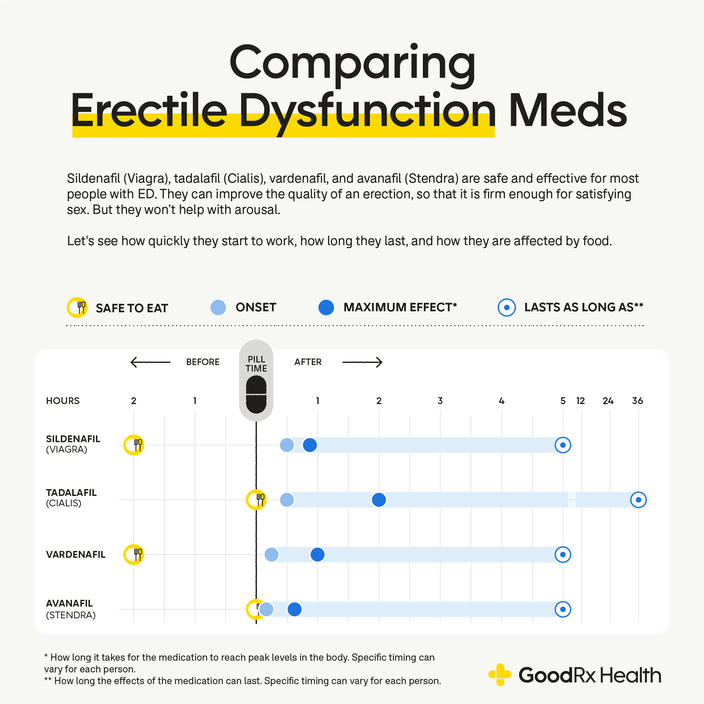 Infographic comparing erectile dysfunction meds.